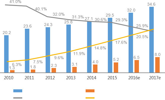 中國進出口貿(mào)易及跨境電商交易總額數(shù)據(jù)表