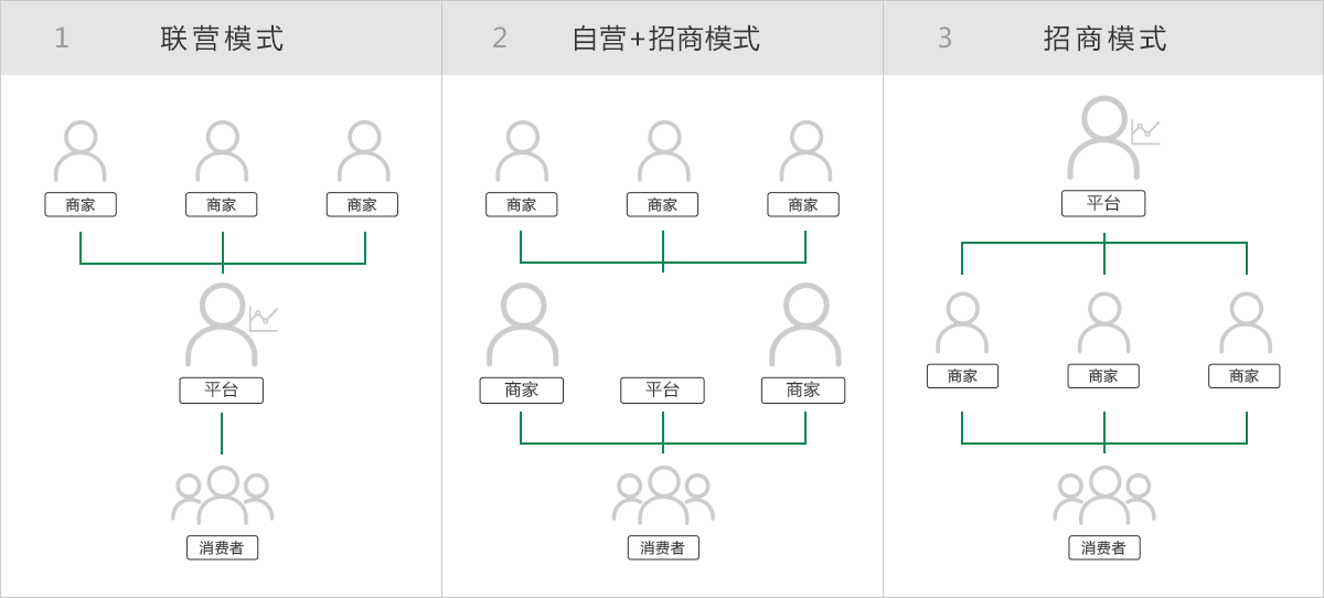 奇微B2B2C多用戶商城應(yīng)用模式