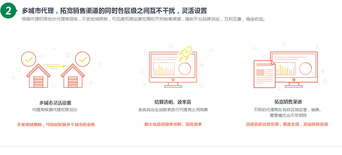 奇微社區(qū)O2O系統(tǒng)核心方案，多城市代理，拓寬銷售渠道的同時各層級互不打擾